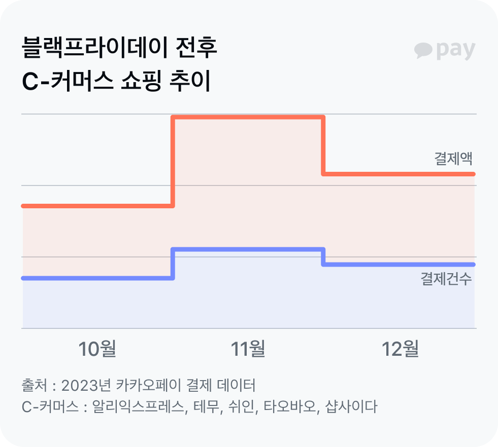 블프 전후 쇼핑 추이