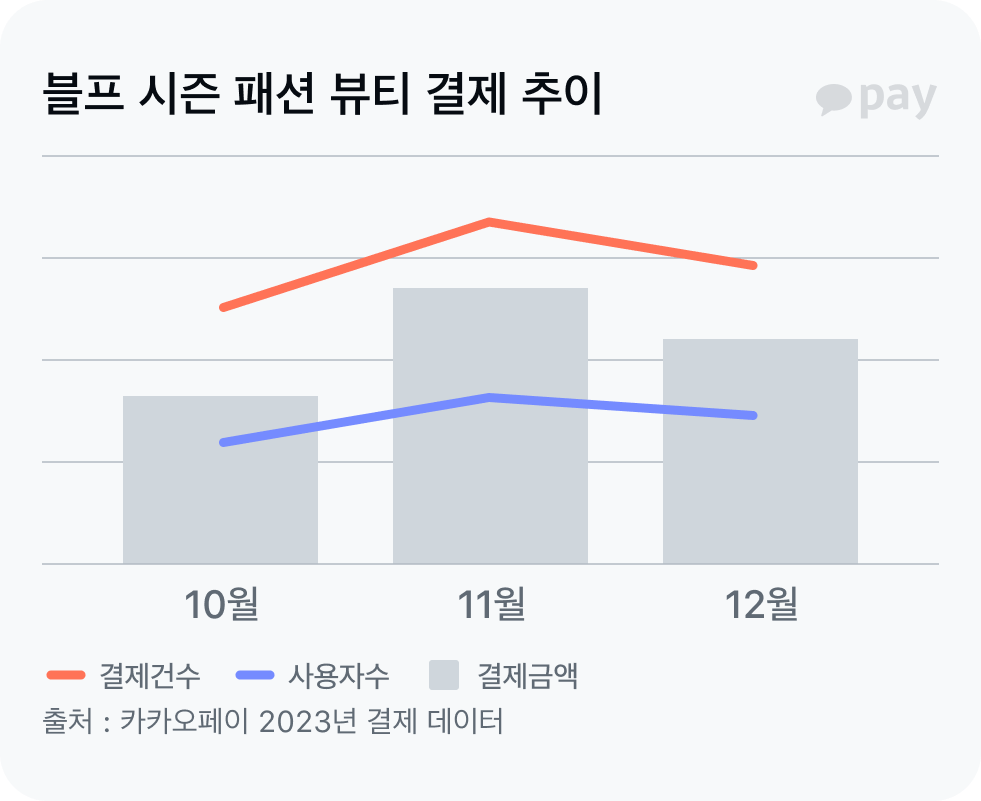 블프 시즌 패션 뷰티 결제 추이