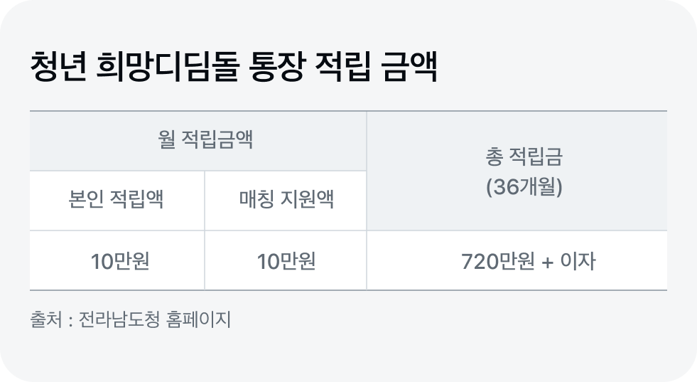 희망디딤돌통장 금액표