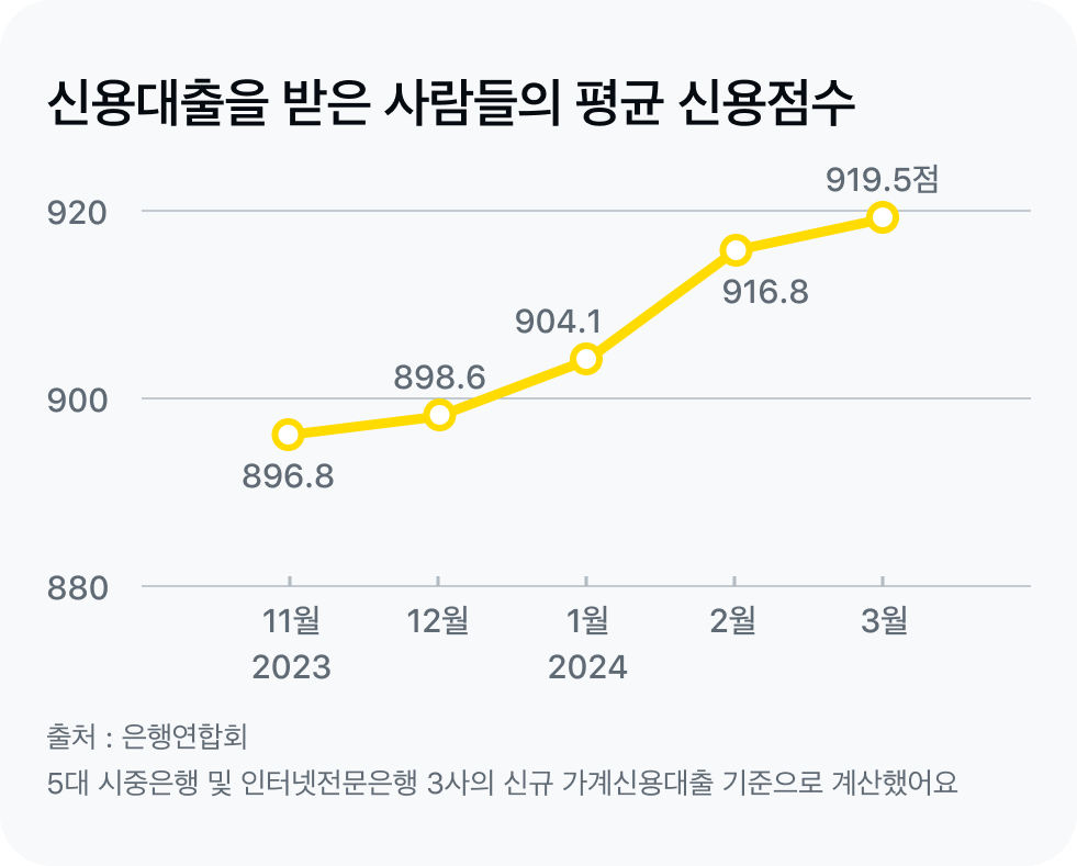 신용점수 평균 그래프