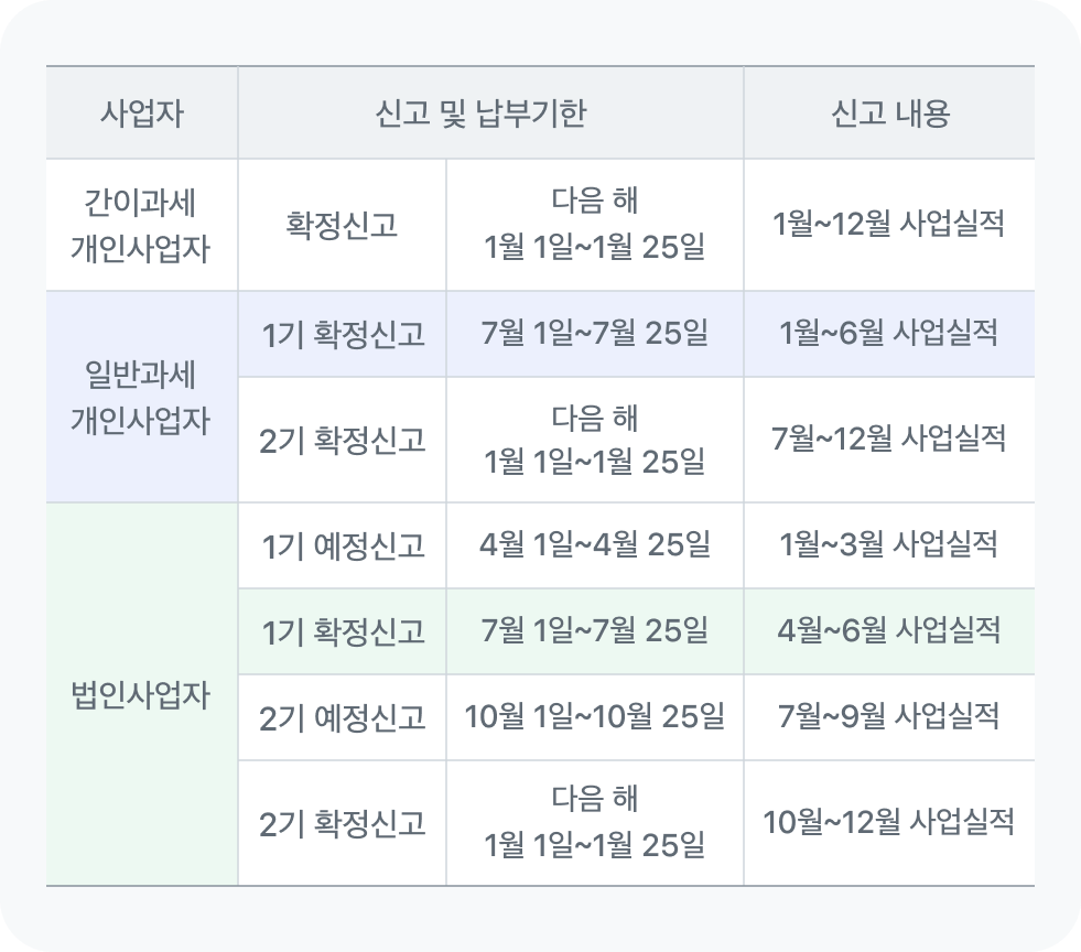 부가가치세 신고 및 납부하기