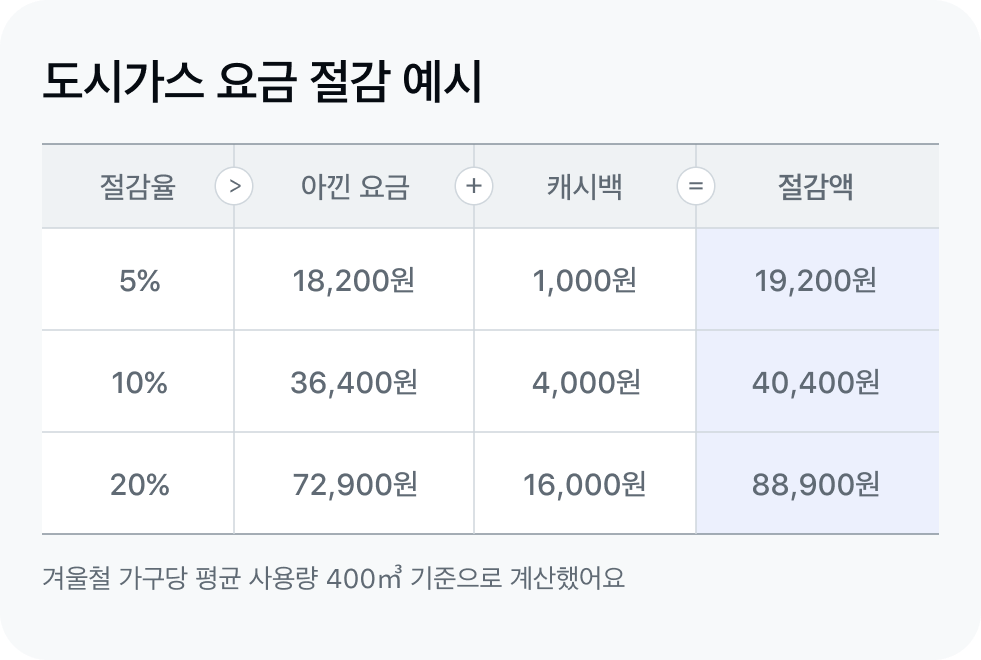 도시가스 요금 절감 도표