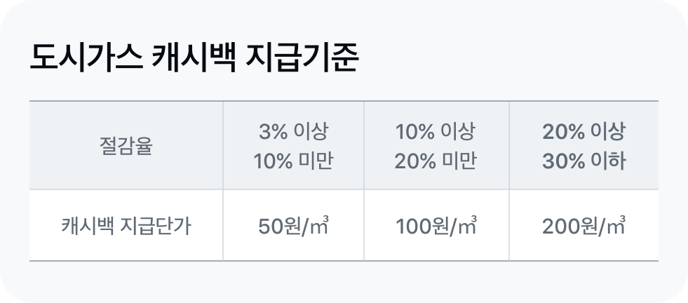 도시가스 캐시백 지급기준표