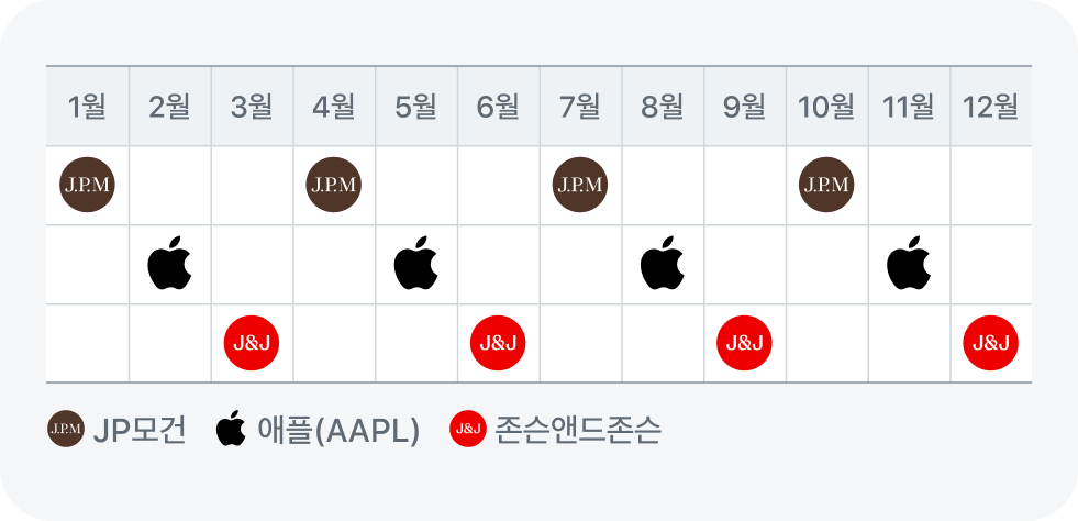 미국 배당주 투자 예시 1,4,7,10월엔 제이피모건, 2,5,8,11엔 애플, 3,6,9,12엔 존슨앤드존슨에 투자하면 매달받아요