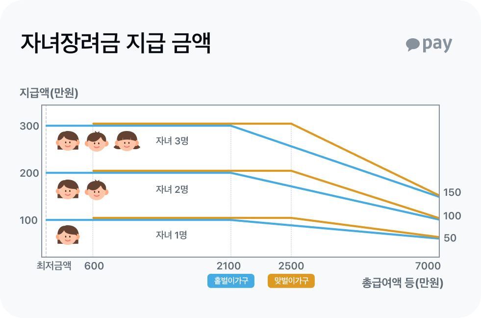 자녀장려금 지급 금액 도표 (자녀 1인당 최소 50만원~최대 100만원 수령)