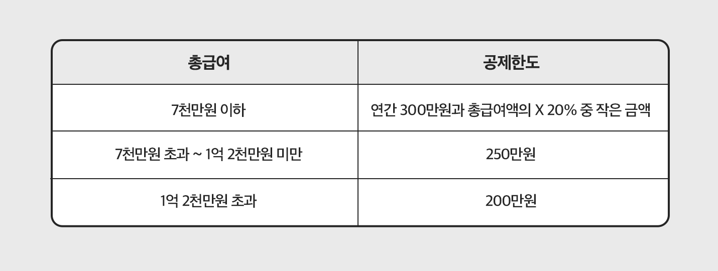 총급여, 공제한도, 7천만원 이하, 연간 300만원과 총급여액의 x 20% 중 작은 금액, 7천만원 초과~1억 2천만원 미만, 250만원, 1억 2천만원 초과, 200만원 