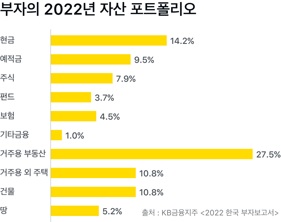 부자 포트폴리오