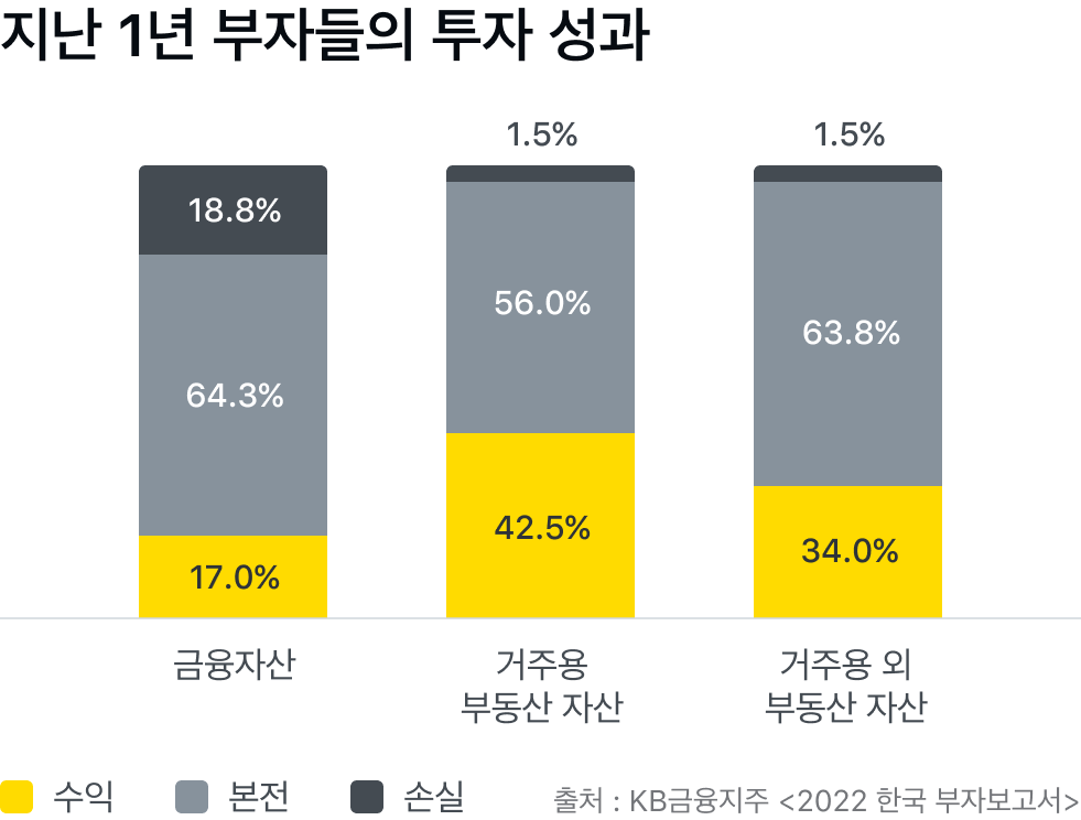 지난 1년 부자 투자 성과