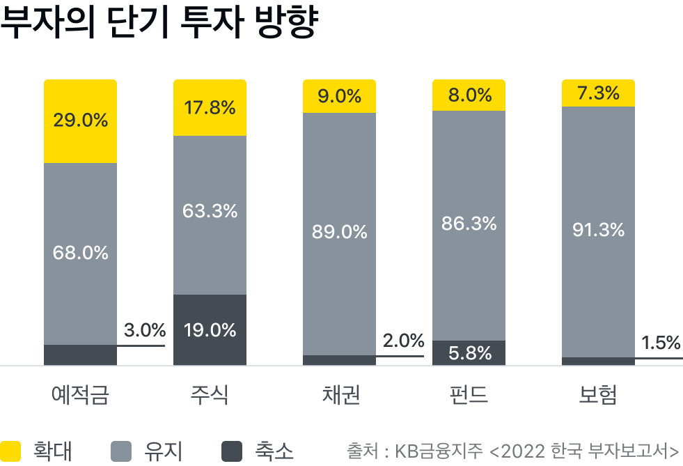 단기 투자 방향