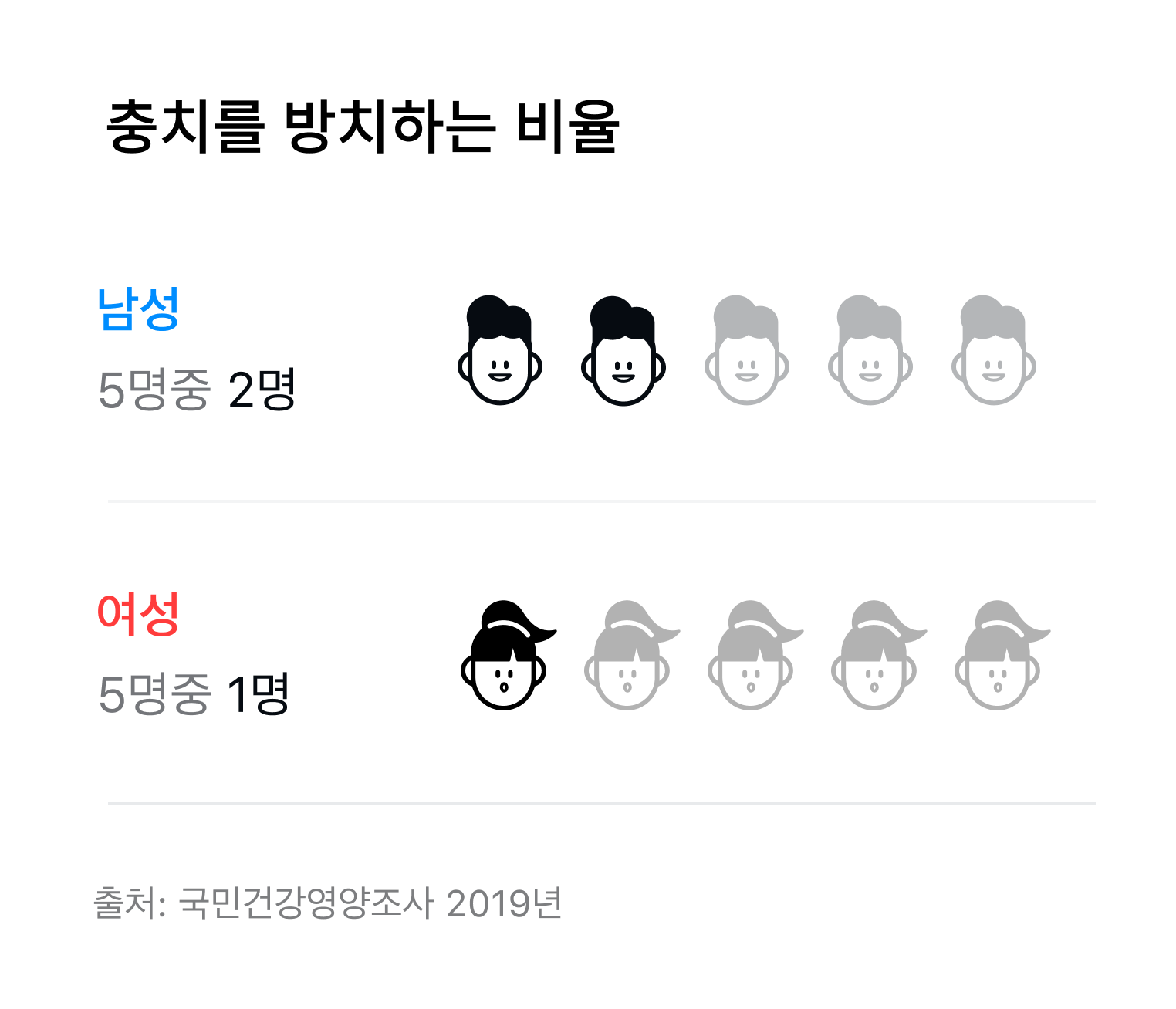 충치를 방치하는 비율이 높아요