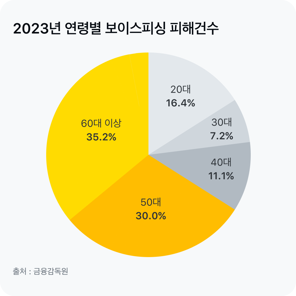 연령별 보이스피싱 피해자