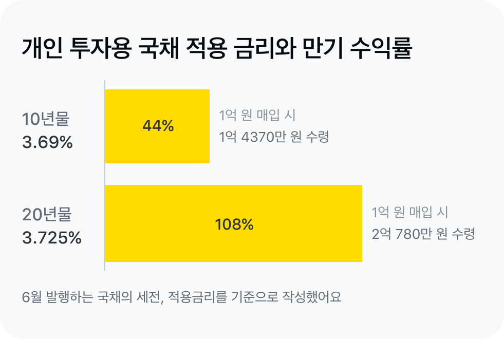 개인투자용 국채 수익률