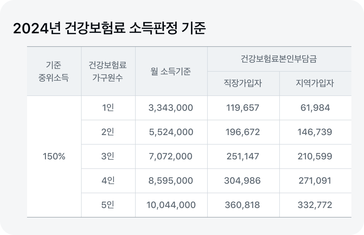 2024 중위소득 150%
