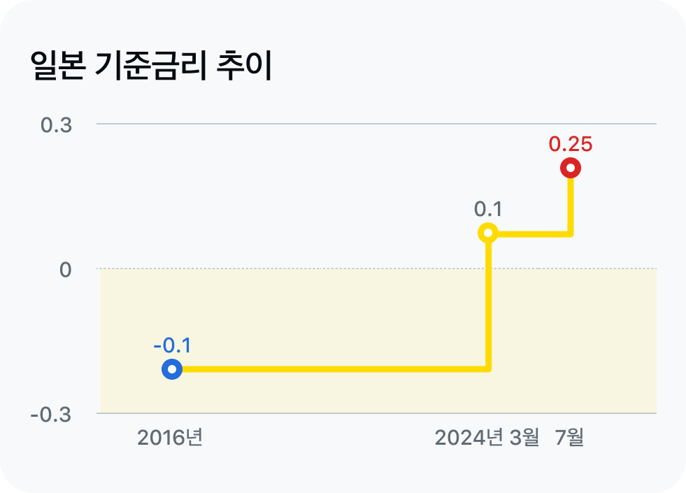 일본 기준금리 추이