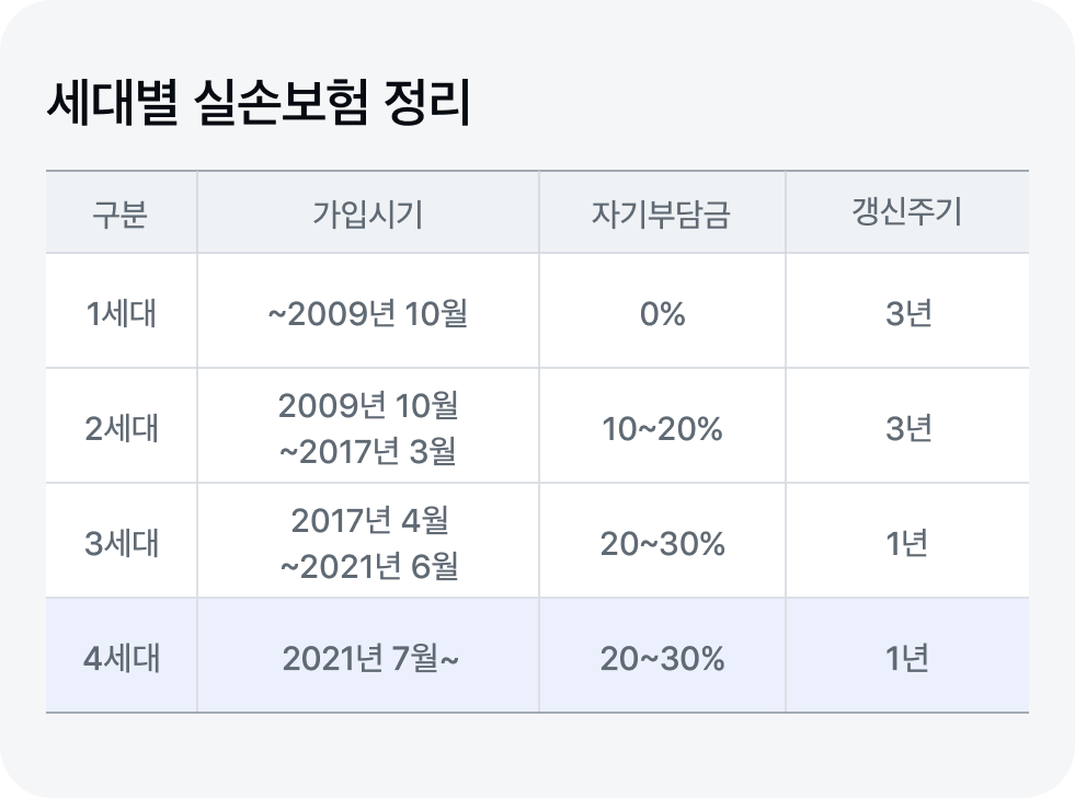 세대별 실손보험 특징