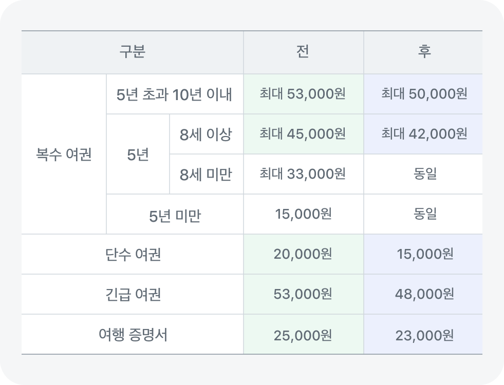 여권 발급 비용