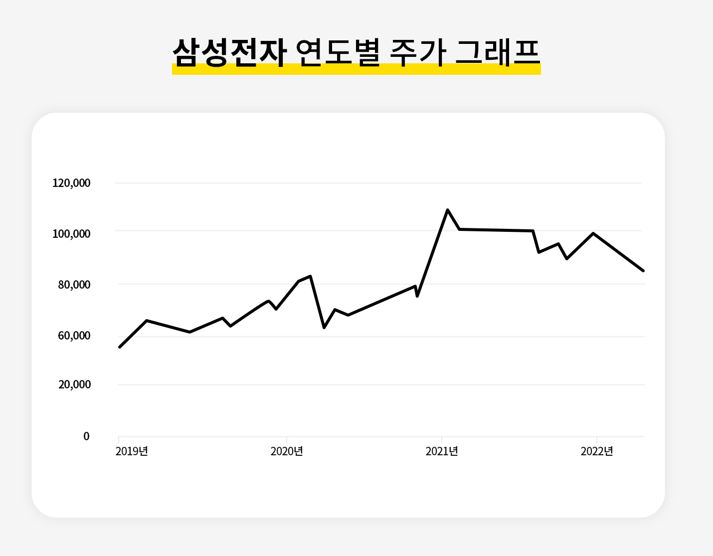 삼성전자 연도별 주가 그래프
