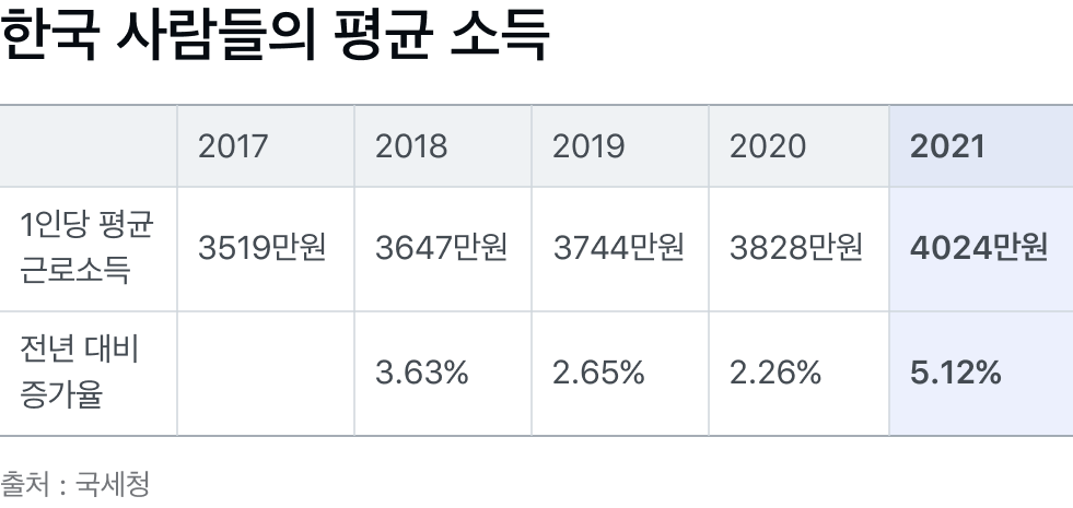 2021년 평균소득