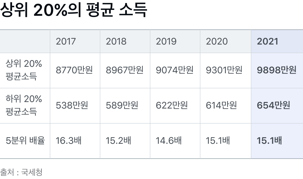 상위 하위 20% 소득