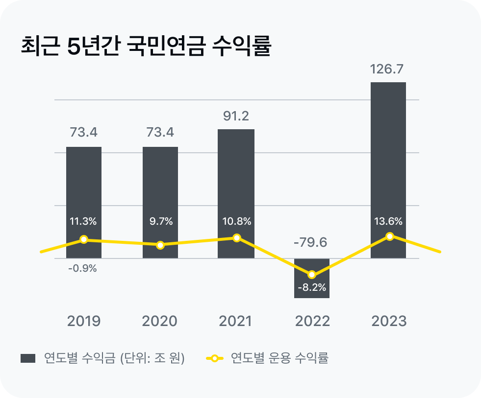 국민연금 수익률
