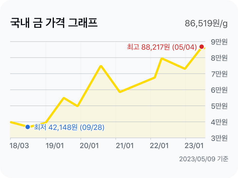 금 가격 그래프