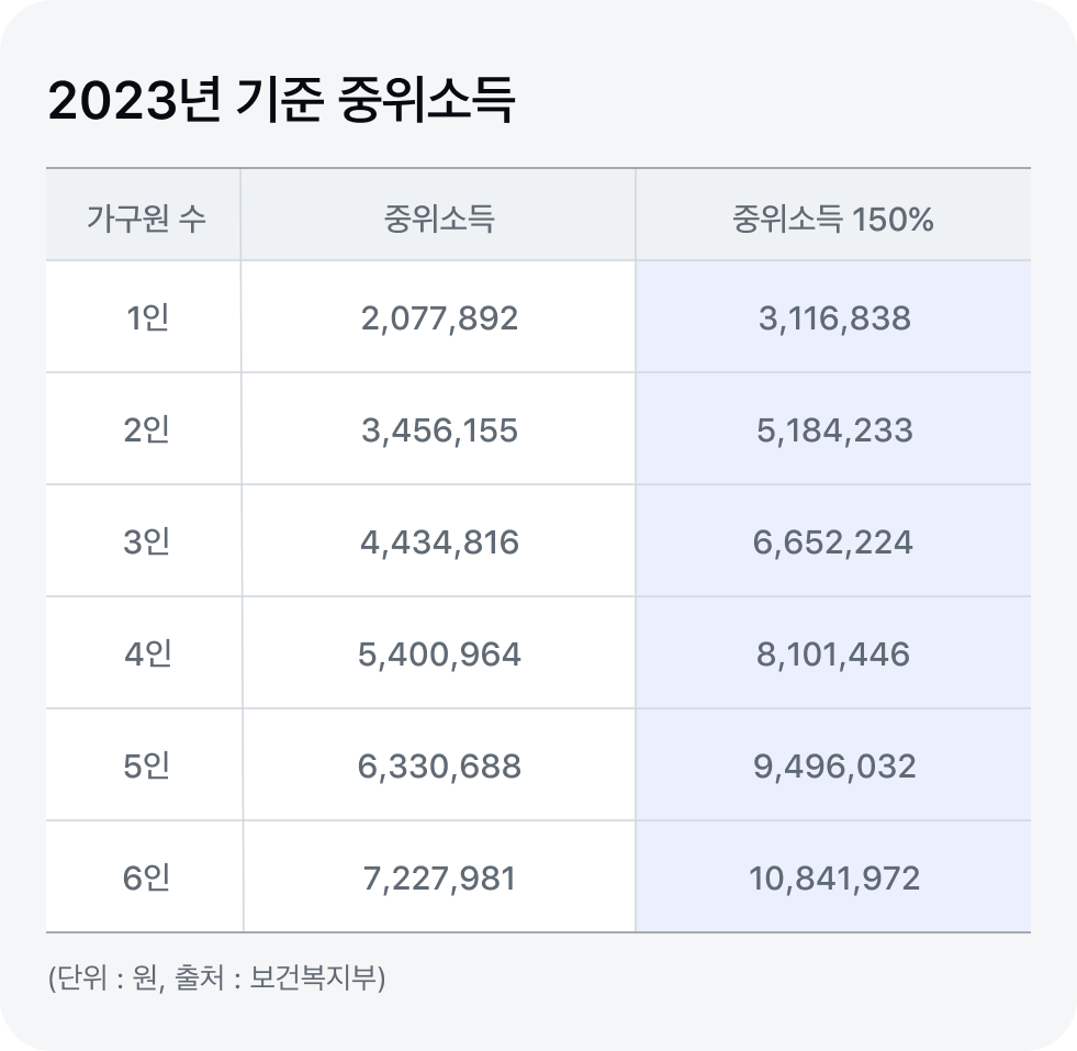 2023년 중위소득 150% 도표