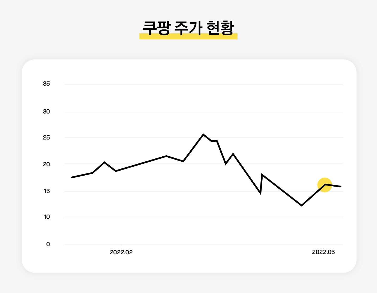 쿠팡 주가 현황