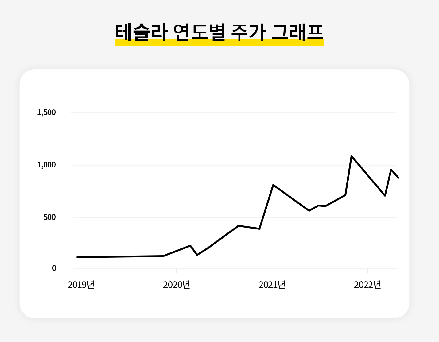 테슬라 연도별 주가 그래프