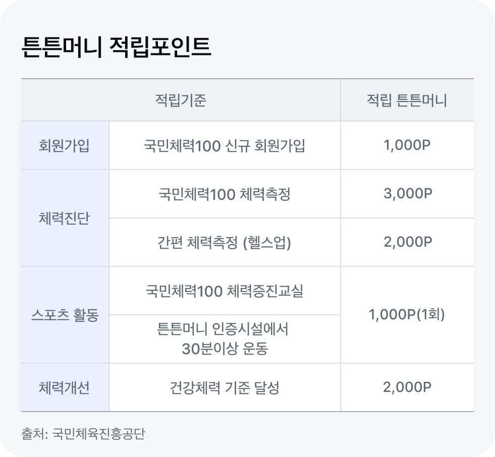 건강실천지원제도 대상