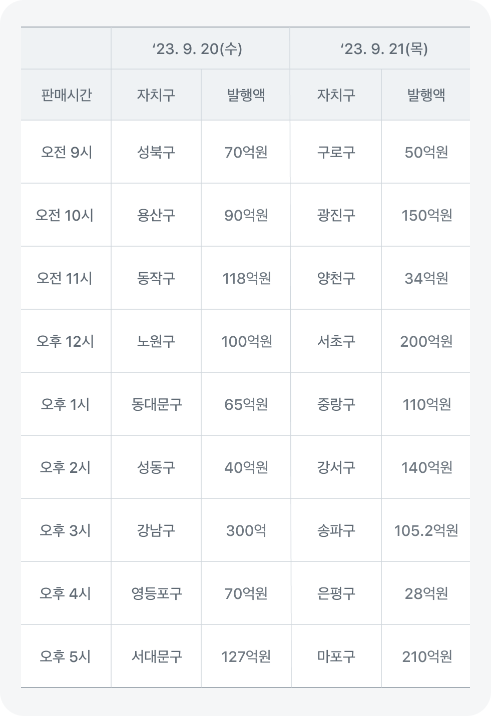 서울사랑상품권 발행일정