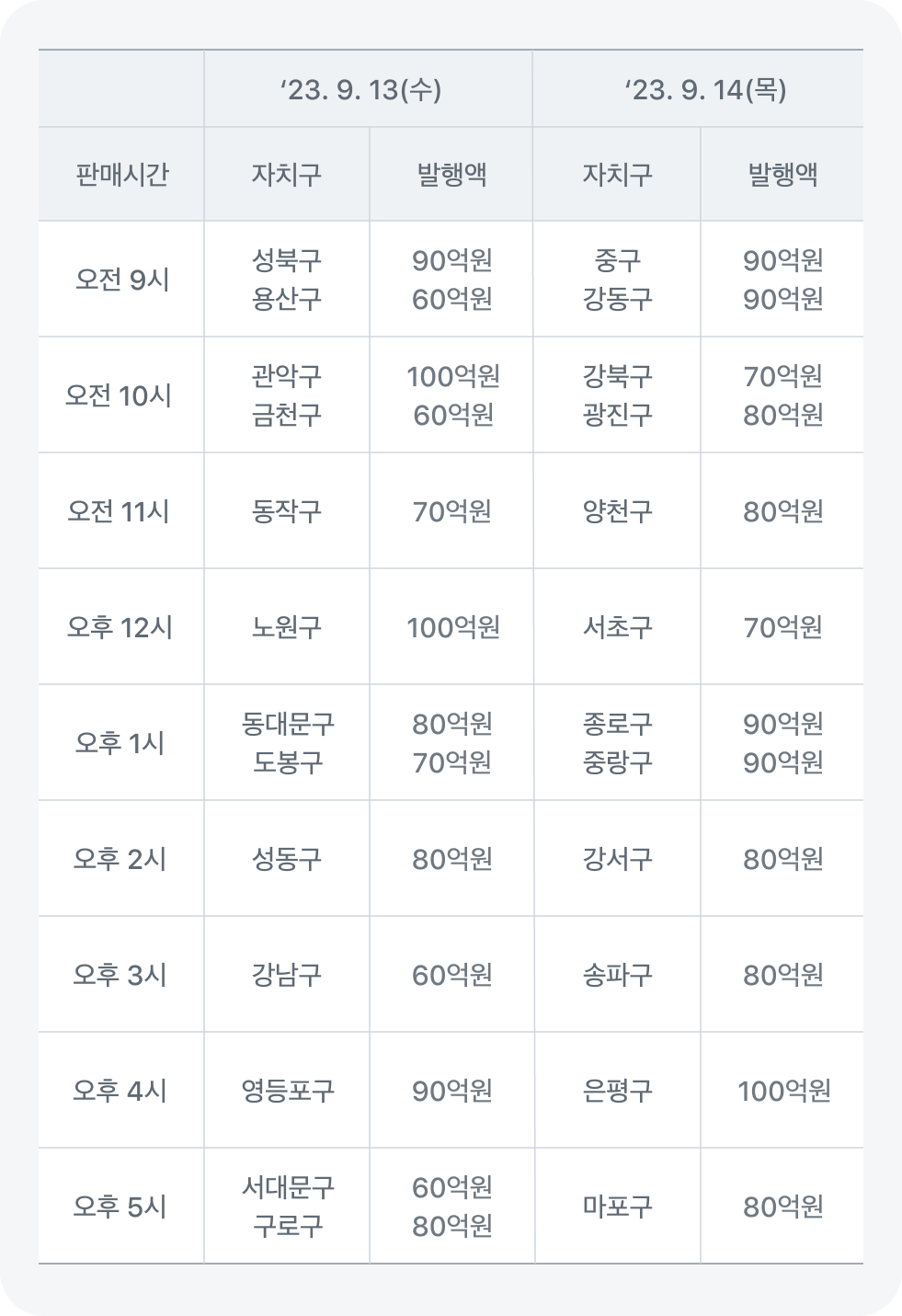 서울사랑상품권 발행일정