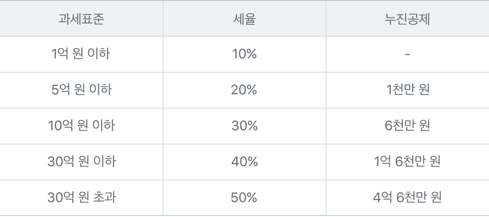 누진세율 이미지
