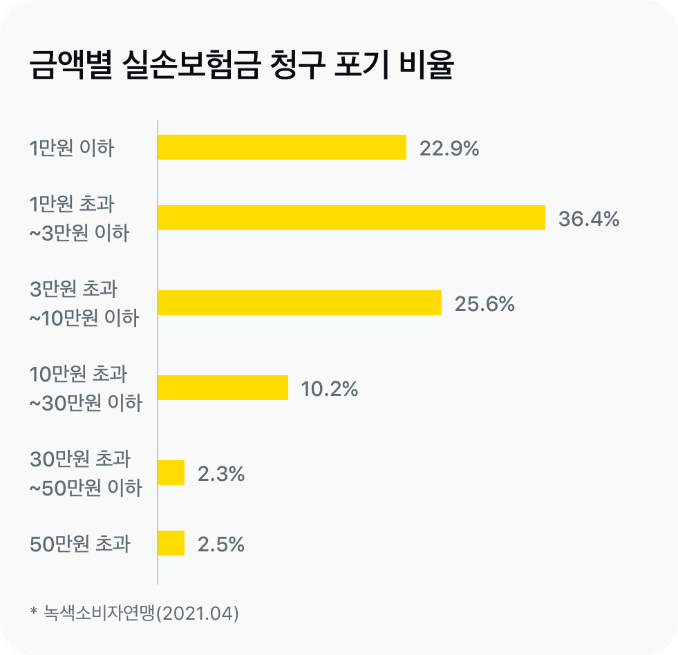 금액별 보험금 청구 포기 비율 그래프