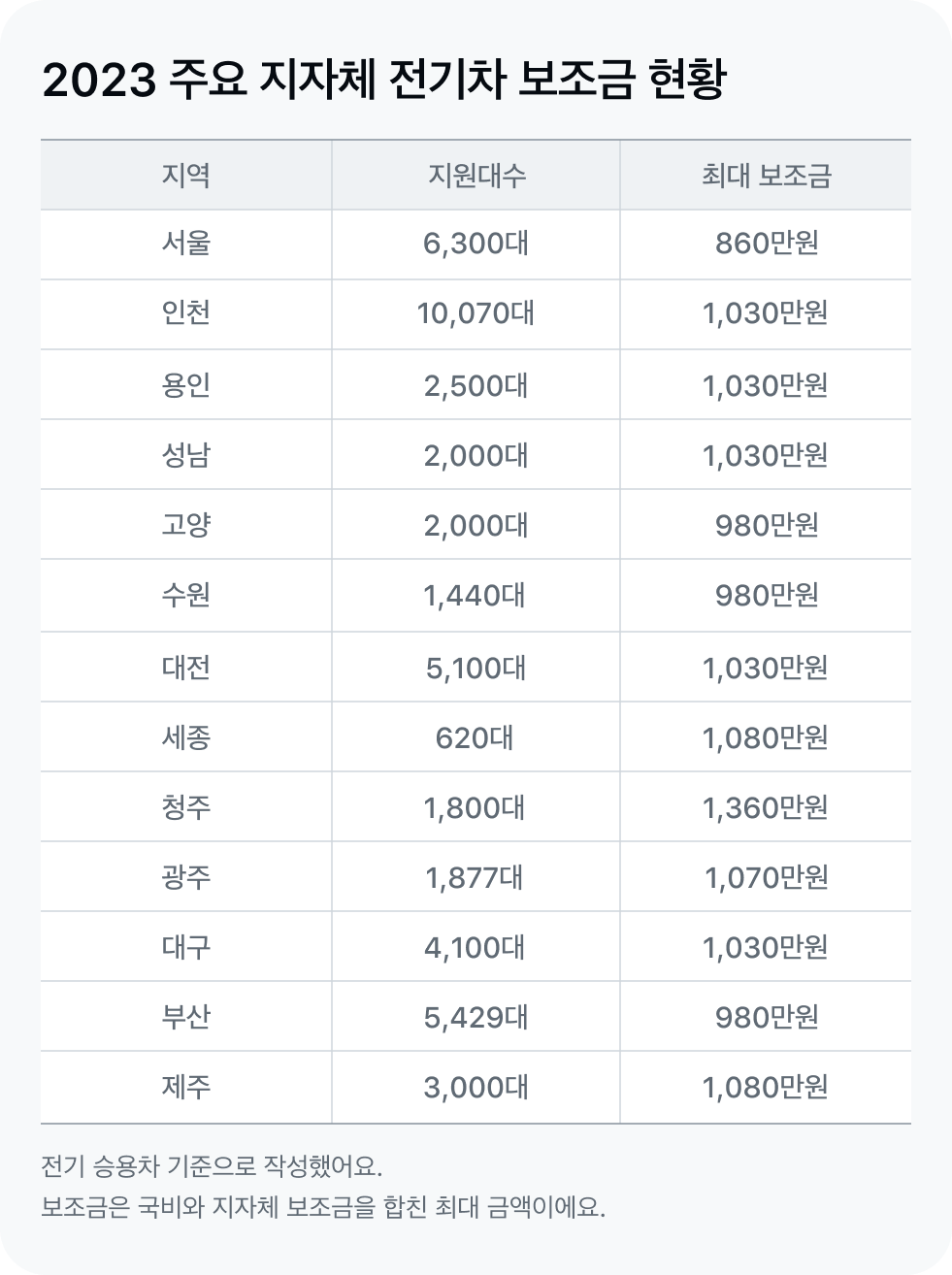 전기차 보조금 도표