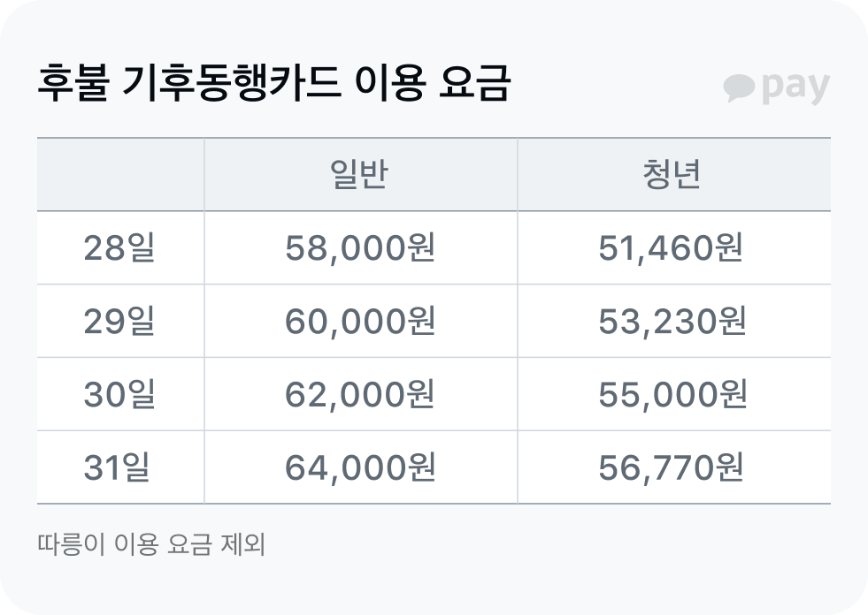 후불기후동행카드 이용요금은 최대 64,000원이에요.