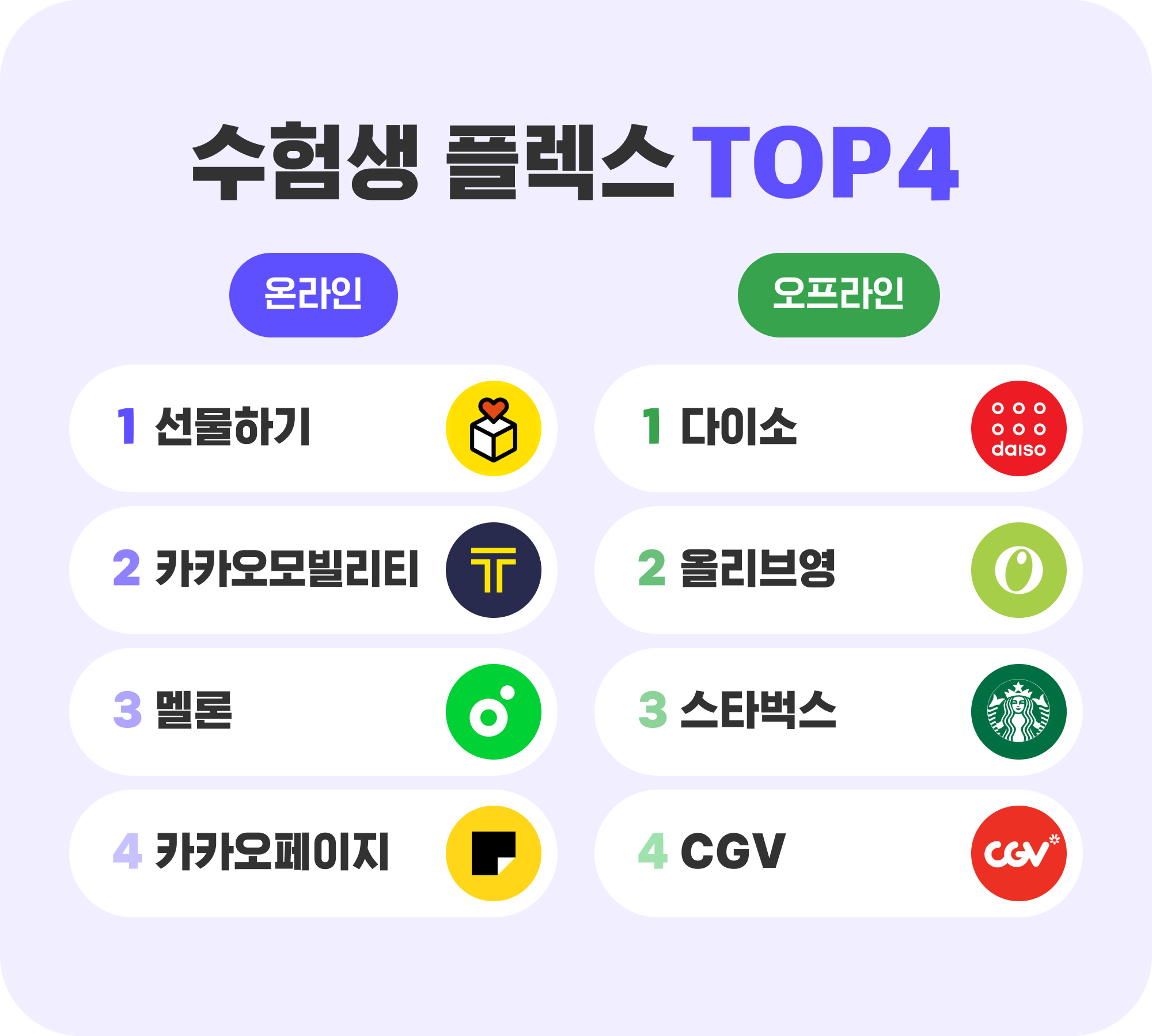 수능 직후 수험생 결제 순위