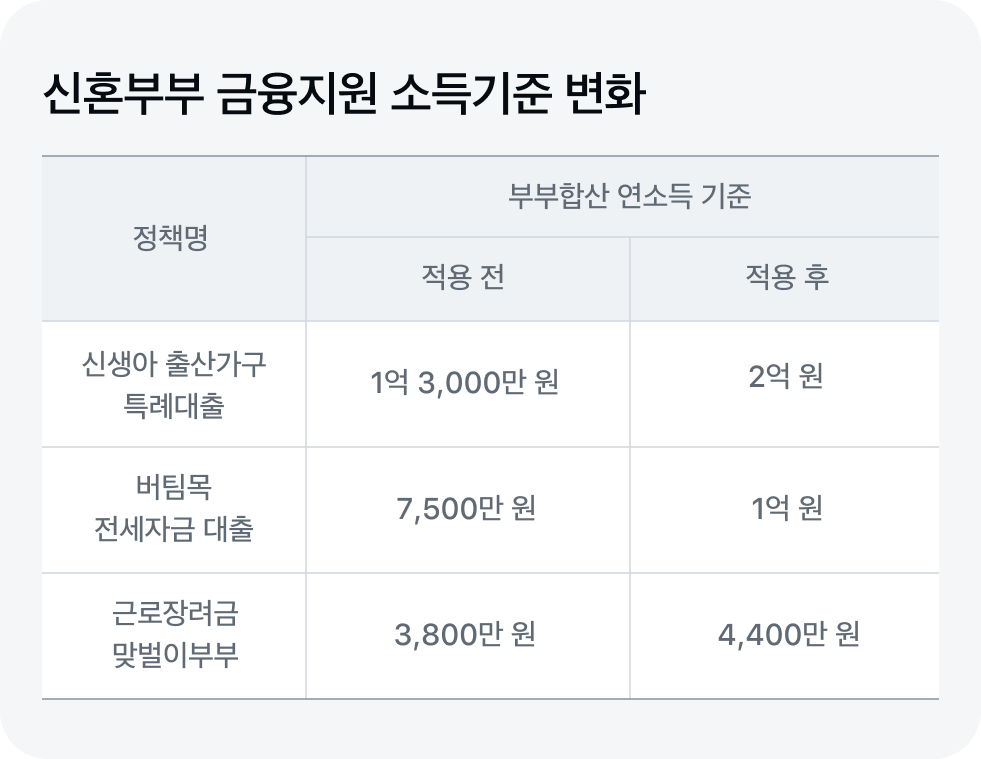 소득기준 변화 도표