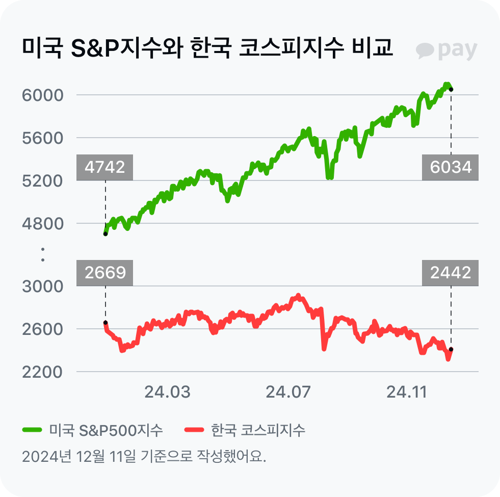 미국과 한국 주가지수 비교 그래프