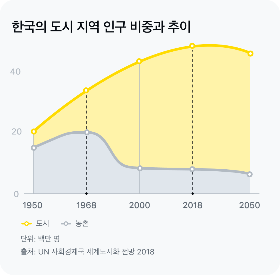 한국의 도시 지역 인구 비중 및 추이