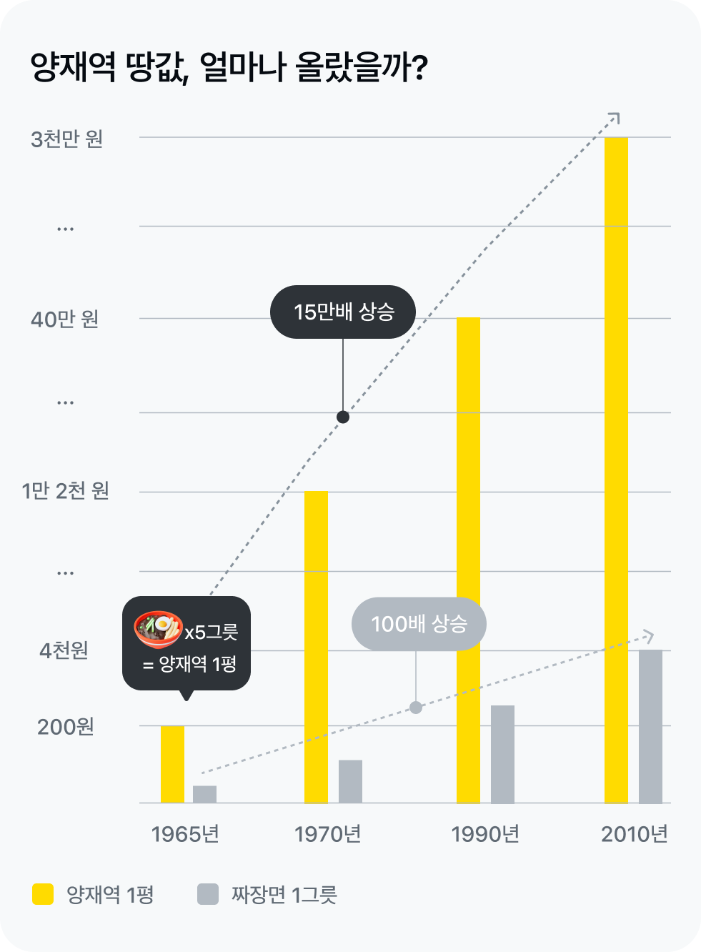 양재역 땅값, 얼마나 올랐을까?
