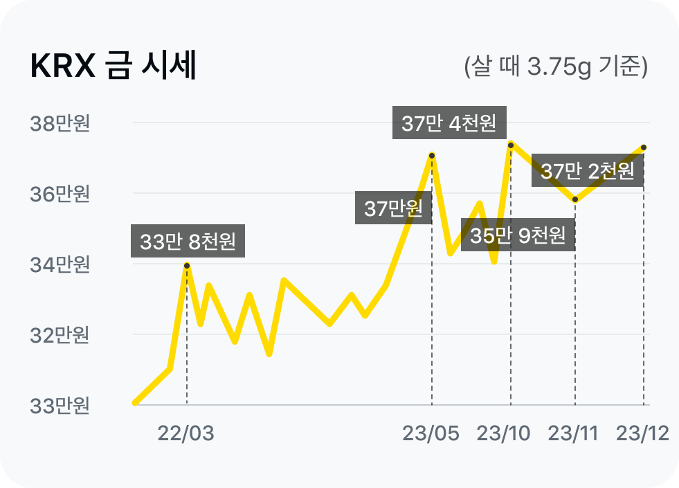 금 시세 그래프
