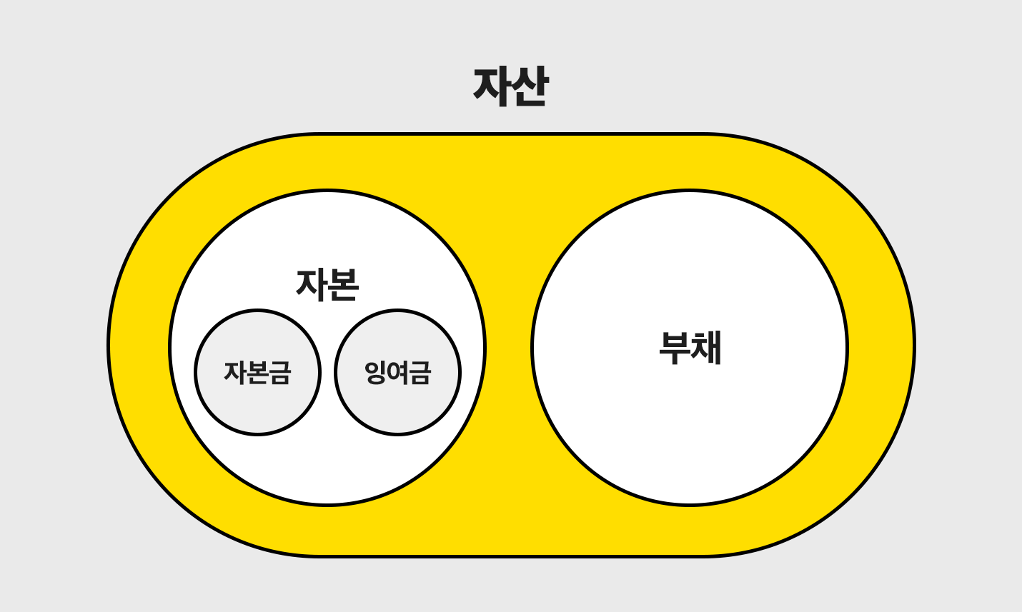 자산 = 자본(=자본금+잉여금)+부채