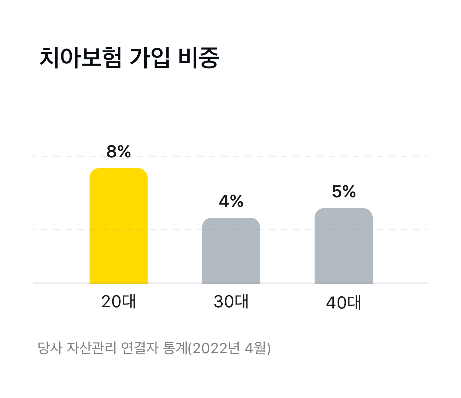 치아보험 가입 비중