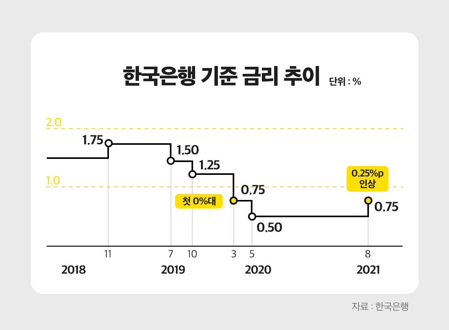 한국은행 기준 금리 추이. 자료: 한국은행