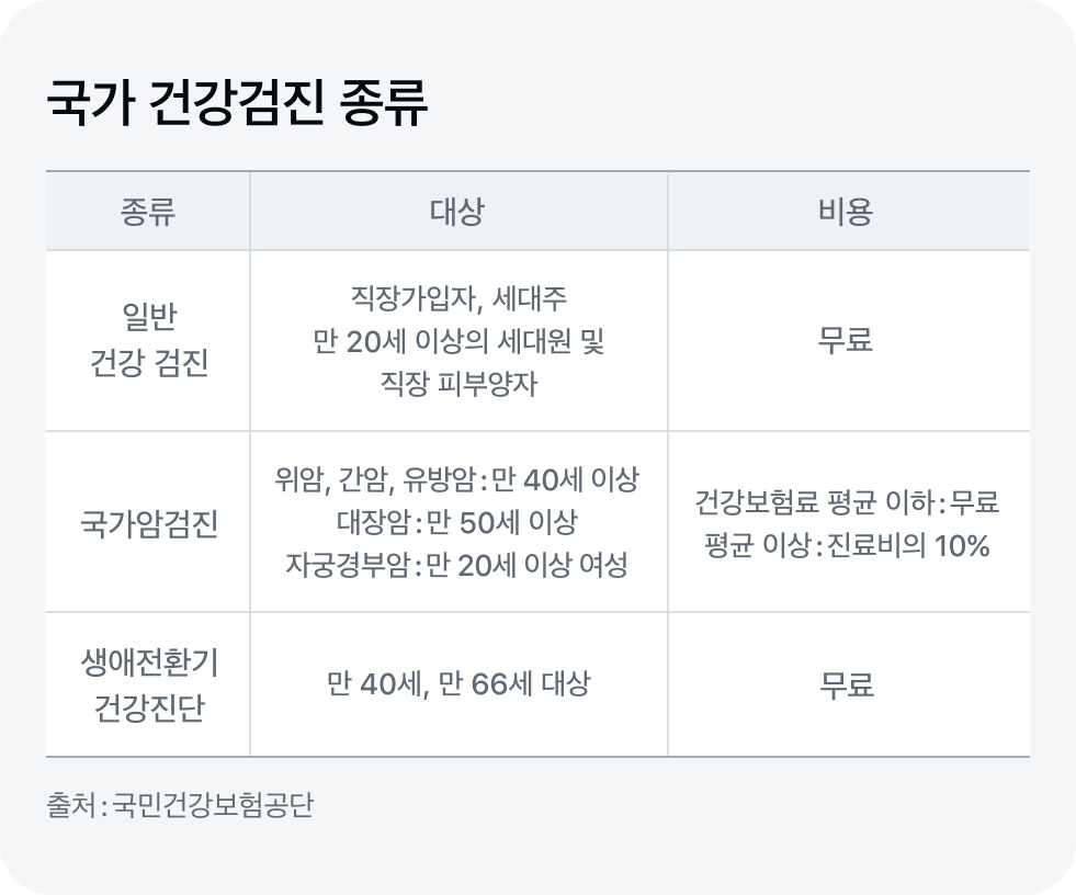 국가검진 설명 도표