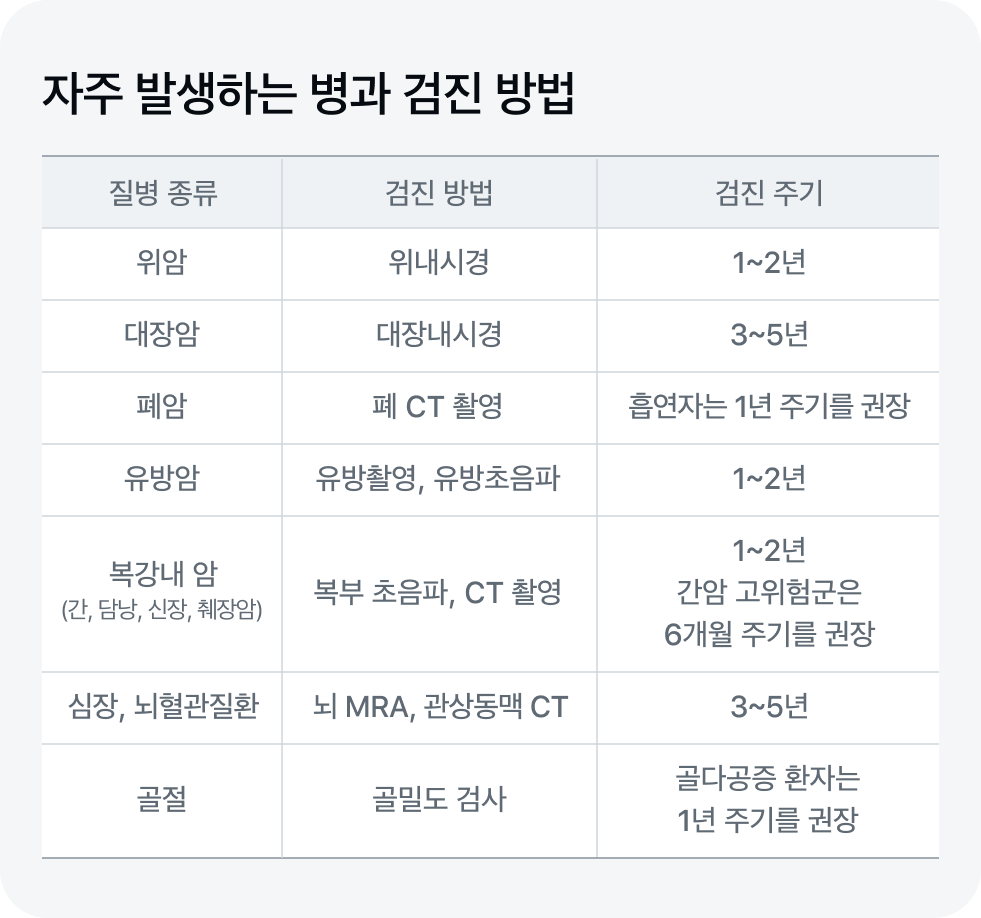 질병 별 검진 방법 도표