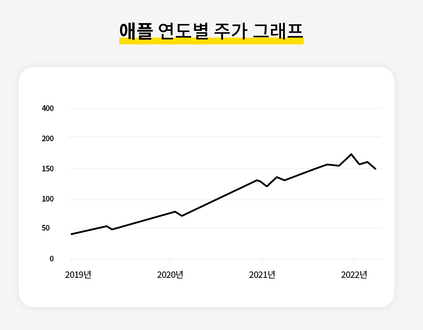애플 연도별 주가 그래프