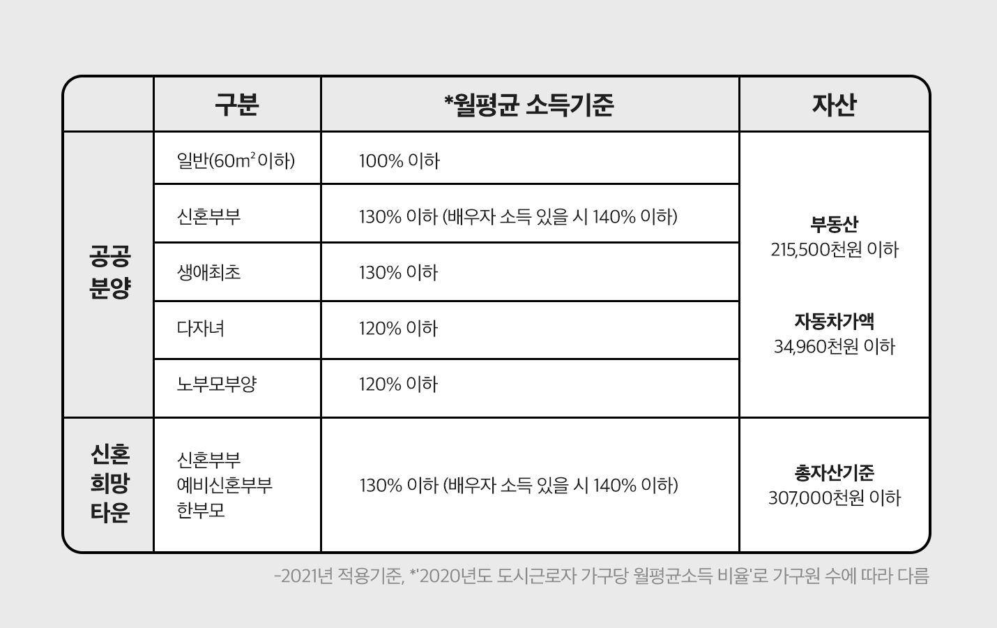 공공분양, 신혼희망타운, 구분, 월평균 소득기준, 자산 ...