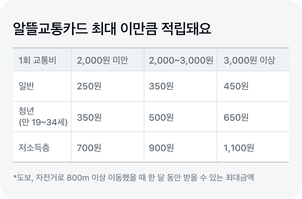 알뜰교통카드 적립액 도표