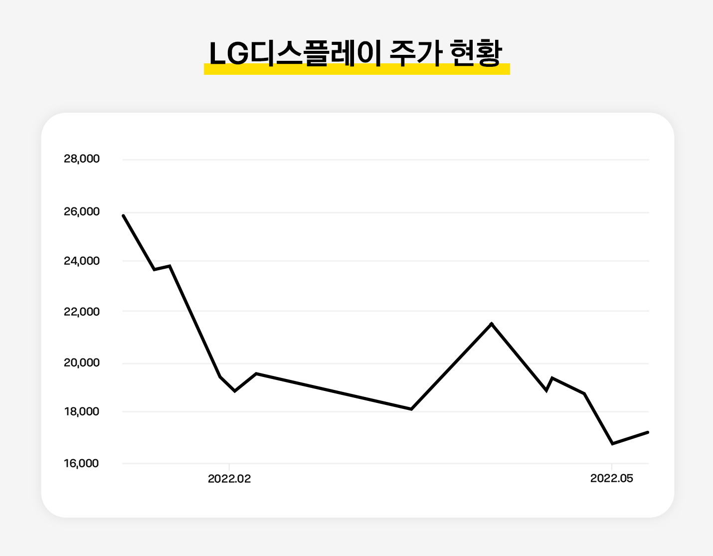 LG디스플레이 주가 현황